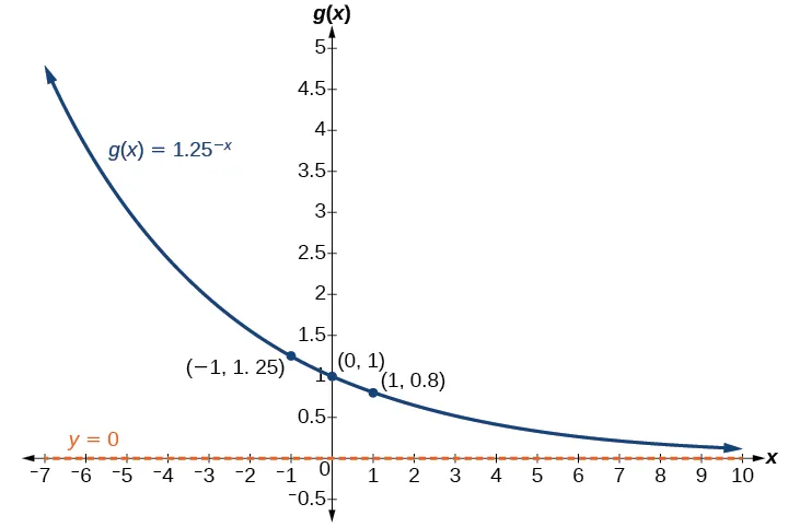 Graph of the function, g(x) = -(1.25)^(-x), with an asymptote at y=0. Labeled points in the graph are (-1, 1.25), (0, 1), and (1, 0.8).