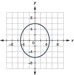 This graph shows an ellipse with center (0, 0), vertices (0, 6) and (0, negative 6) and endpoints of minor axis (5, 0) and (negative 5, 0).