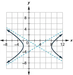 The graph shows the x-axis and y-axis that both run in the negative and positive directions with the center (3, negative 2) an asymptote that passes through (8, 1) and (negative 2, negative 5) and an asymptote that passes through (negative 2, negative 1) and (8, negative 5), and branches that pass through the vertices (negative 2, negative 2) and (8, negative 2) and opens left and right.