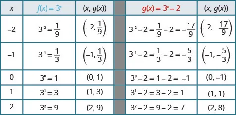 This table has five rows and six columns. The first row is header row and reads x, f of x equals 3 to the x power, (x, f of x), g of x equals 3 to the x power minus 2, and (x, g of x). The second row reads negative 2, 3 to the negative 2 power equals 1 over 9, (negative 2, 1 over 9), 3 to the negative 2 power minus 2 equals 1 over 9 minus 2 which equals negative 17 over 9, (negative 2, negative 17 over 9). The third row reads negative 1, 3 to the negative 1 power equals 1 over 3, (negative 1, 1 over 3), 3 to the negative 1 power minus 2 equals 1 over 3 minus 2 which equals negative 5 over 3, (negative 1, negative 5 over 3). The fourth row reads 0, 3 to the 0 power equals 1, (0, 1), 3 to the 0 power minus 2 equals 1 minus 2 which equals negative 1, (0, negative 1). The fifth row reads 1, 3 to the 1 power equals 3, (1, 3), 3 to the 1 power minus 2 equals 3 minus 2 which equals 1, (1, 1). The sixth row reads 2, 3 squared equals 9, (2, 9), 3 squared minus 2 equals 9 minus 2 which equals 7, (2, 7).