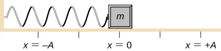 A block is attached to a horizontal spring and placed on a frictionless table. The equilibrium position, where the spring is neither extended nor compressed, is marked as x=0. A position to the left of the block is marked as x = - A and a position the same distance to the right of the block is marked as x = + A.