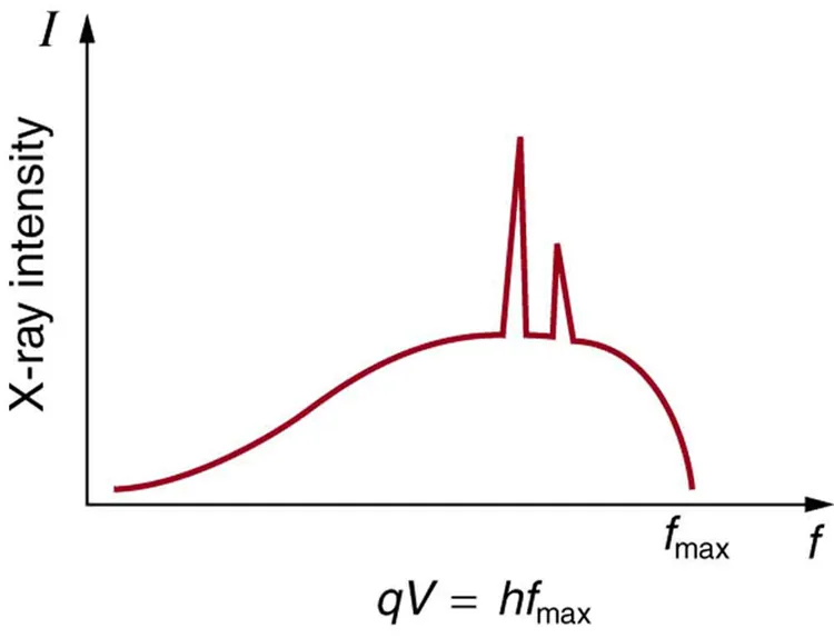 A graph for X-ray intensity versus frequency is shown. Frequency is plotted along x axis and intensity along y axis. The curve has a smooth rise up then at highest point it has two peaks and ends smoothly at f sub max. q V is equal to h f sub max is written in the graph.