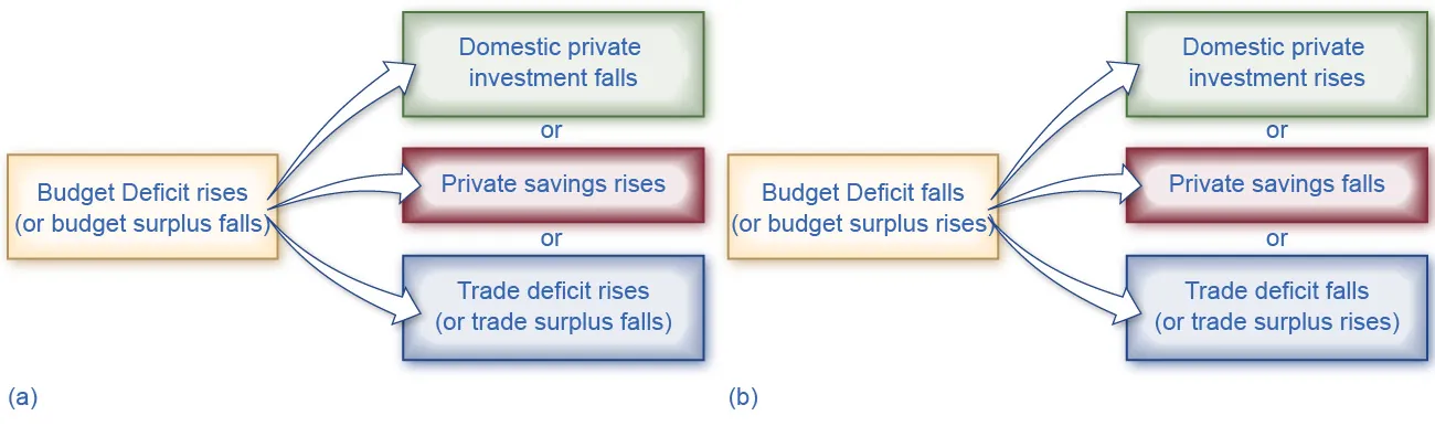 Following from the national savings and investment identity, charts (a) and (b) show what happens to investment, private savings, and the trade deficit when the budget deficit rises (or the budget surplus falls). (a) If the budget deficit rises (or the government budget surplus falls), the results could be (1) domestic private investment falls or (2) private savings rise or (3) the trade deficit increases (or a trade surplus diminishes). The opposite results of each are achieved when the budget deficit falls (or the budget surplus rises) as shown in image (b).