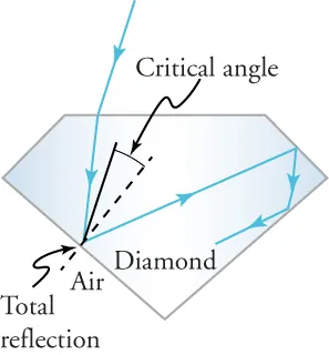 A sketch of a diamond shows a ray of light entering the diamond and bouncing of various facets of the diamond at an angle less than the critical angle.