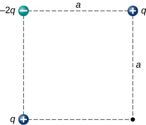 Pokazny jest kwadrat o boku a. Pokazane są trzy następujące ładunki: na górze po lewej stronie, ładunek ujemny 2 q. Na górze po prawej, ładunke dodatni q. Na dole po lewej, ładunek dodatni q.