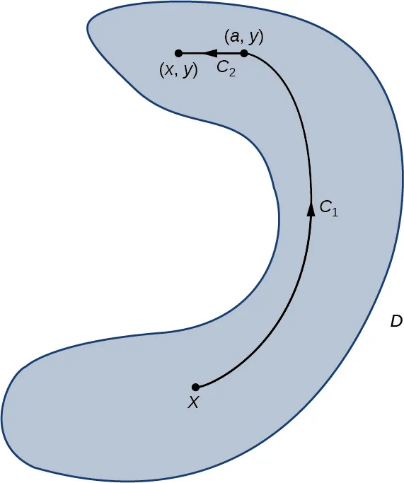 Un diagrama de una región D en forma aproximada de una C al revés. Es una región simplemente conectada formada por una curva cerrada. Otra curva C_1 se dibuja dentro de D desde el punto X hasta (a,y). C_2 es un segmento de línea horizontal trazado desde (a,y) hasta (x,y). Las puntas de flecha apuntan a (a,y) en C_1 y a (x,y) en C_2.