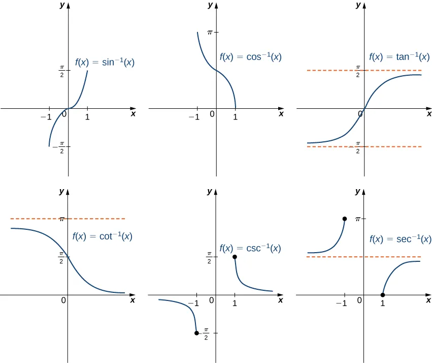 An image of six graphs. The first graph is of the function “f(x) = sin inverse(x)”, which is an increasing curve function. The function starts at the point (-1, -(pi/2)) and increases until it ends at the point (1, (pi/2)). The x intercept and y intercept are at the origin. The second graph is of the function “f(x) = cos inverse (x)”, which is a decreasing curved function. The function starts at the point (-1, pi) and decreases until it ends at the point (1, 0). The x intercept is at the point (1, 0). The y intercept is at the point (0, (pi/2)). The third graph is of the function f(x) = tan inverse (x)”, which is an increasing curve function. The function starts close to the horizontal line “y = -(pi/2)” and increases until it comes close the “y = (pi/2)”. The function never intersects either of these lines, it always stays between them - they are horizontal asymptotes. The x intercept and y intercept are both at the origin. The fourth graph is of the function “f(x) = cot inverse (x)”, which is a decreasing curved function. The function starts slightly below the horizontal line “y = pi” and decreases until it gets close the x axis. The function never intersects either of these lines, it always stays between them - they are horizontal asymptotes. The fifth graph is of the function “f(x) = csc inverse (x)”, a decreasing curved function. The function starts slightly below the x axis, then decreases until it hits a closed circle point at (-1, -(pi/2)). The function then picks up again at the point (1, (pi/2)), where is begins to decrease and approach the x axis, without ever touching the x axis. There is a horizontal asymptote at the x axis. The sixth graph is of the function “f(x) = sec inverse (x)”, an increasing curved function. The function starts slightly above the horizontal line “y = (pi/2)”, then increases until it hits a closed circle point at (-1, pi). The function then picks up again at the point (1, 0), where is begins to increase and approach the horizontal line “y = (pi/2)”, without ever touching the line. There is a horizontal asymptote at the “y = (pi/2)”.