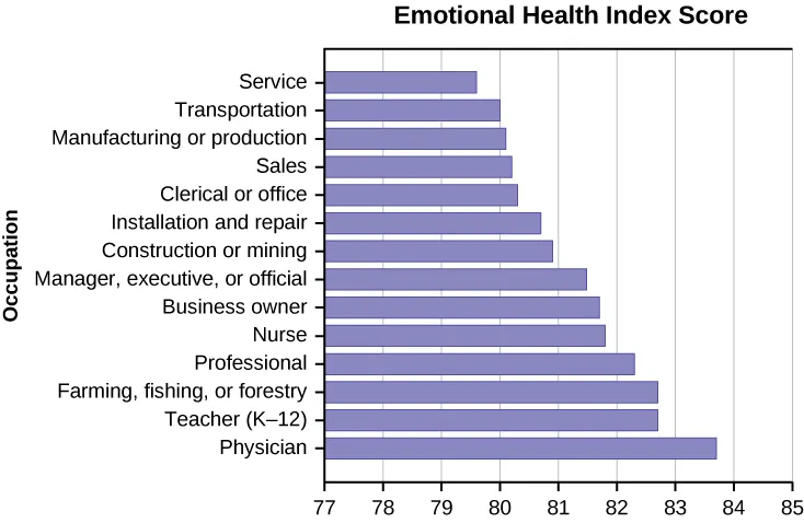 emotional health index score