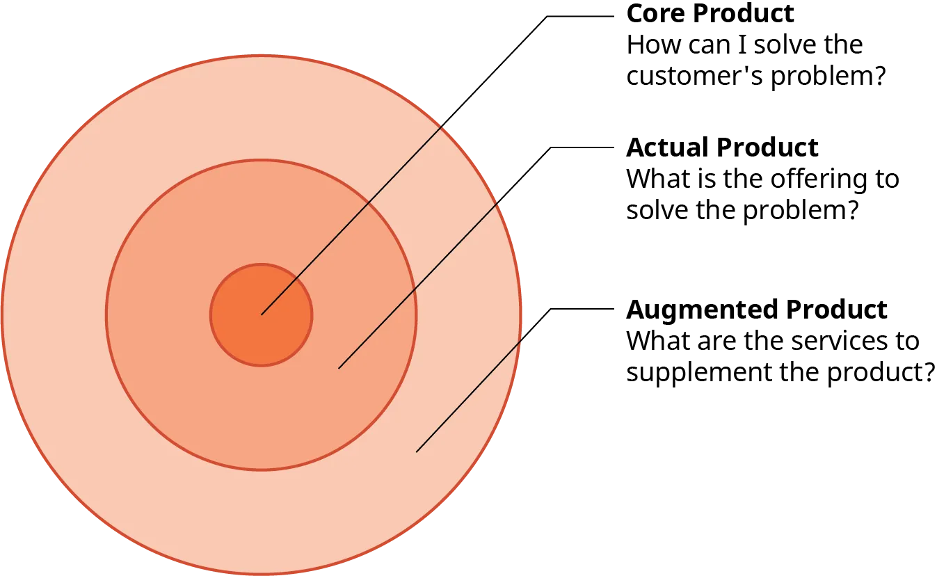 The three levels of a product are shown as three circles nested inside one another. The circle in the center is Core Product: How can I solve the customers problem? The circle in the middle is Actual Product: What is the offering to solve the problem? And the outermost circle is “Augmented Product: What are the services to supplement the product.