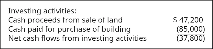 Investing activities: Cash proceeds from sale of land 47,200. Cash paid for purchase of building (85,000). Net cash flows from investing activities (37,800).
