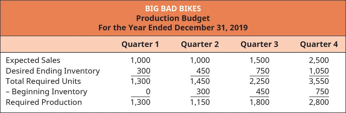 Big Bad Bikes, Production Budget, For the Year Ending December 31, 2019, Quarter 1, Quarter 2, Quarter 3, Quarter 4 (respectively): Expected Sales, 1,000, 1,000, 1,500, 2,500, 6,000; Plus Desired ending inventory, 300, 450, 750, 1,050; Equals Total required units, 1,300, 1,450, 2,250, 3,550; Less: beginning inventory, 0, 300, 450, 750; Required production, 1,300, 1,150, 1,800, 2,800.
