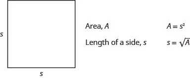 This figure shows a square with two sides labeled, “s.” The figure also says, “Area, A,” “A equals s squared,” “Length of a side, s,” and “s equals the square root of A.”