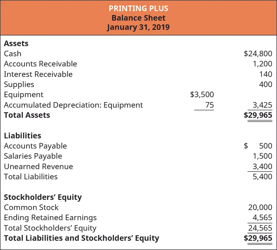 Printing Plus, Balance Sheet, January 31, 2019. Assets: Cash, 24,800, Accounts Receivable 1,200, Interest Receivable 140, Supplies 400, Equipment 3,500, Less Accumulated Depreciation: Equipment 75, equals 3,425. Total Assets $29,965. Liabilities: Accounts Payable 500, Salaries Payable 1,500, Unearned Revenue 3,400, equals total Liabilities 5,400. Stockholders’ Equity: Common Stock 20,000, Retained Earnings 4,565, Total Stockholders’ Equity 24,565. Total Liabilities and Stockholders’ Equity 29,965.