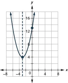 This figure shows an upward-opening parabola graphed on the x y-coordinate plane. The x-axis of the plane runs from -10 to 10. The y-axis of the plane runs from -2 to 18. The parabola has points plotted at the vertex (-3, 4) and the intercept (0, 13). Also on the graph is a dashed vertical line representing the axis of symmetry. The line goes through the vertex at x equals -3.