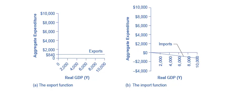 The graph on the left show exports as a straight, horizontal line at $840. The graph on the right shows imports as a downward-sloping line beginning at $0.