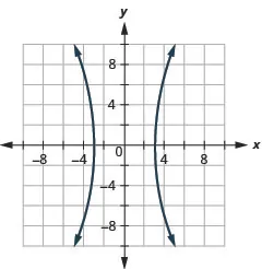The figure shows a hyperbola graphed on the x y coordinate plane. The x-axis of the plane runs from negative 10 to 10. The y-axis of the plane runs from negative 8 to 8. The hyperbola has a center at (0, 0) and branches that pass through the vertices (plus or minus 3, 0) and that open left and right.