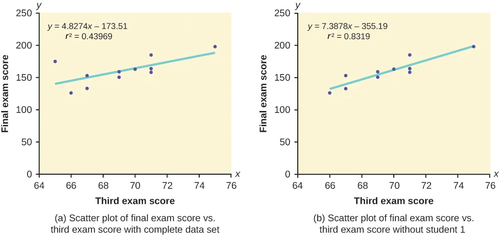 This shows two scatter plots, each with a line of best fit. Each is labeled final exam score on the y-axis and third exam score on the x-axis. The part (a) scatter plot includes the complete data set and has points plotted at (65, 175), (66, 126), (67, 133), (67, 153), (69, 151), (69, 159), (70, 163), (71, 159), (71, 163), (71, 185), and (75, 198). The part (a) scatter plot is labeled y = 4.8274x  173.51 and R2 = 0.43969. The part (b) scatter plot is missing the student 1 data point and has points plotted at (66, 126), (67, 133), (67, 153), (69, 151), (69, 159), (70, 163), (71, 159), (71, 163), (71, 185), and (75, 198). The part (b) scatter plot is labeled y = 7.3878x  355.19 and R2 = 0.8319.
