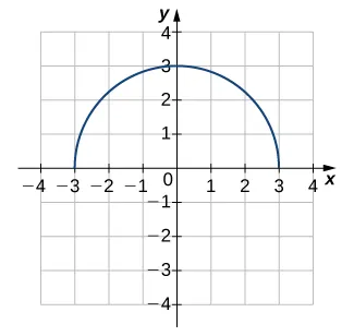 An image of a graph. The x axis runs from -4 to 4 and the y axis runs from -4 to 4. The graph is of a function that resembles a semi-circle, the top half of a circle. The function starts at the point (-3, 0) and increases until the point (0, 3), where it begins decreasing until it ends at the point (3, 0). The x intercepts are at (-3, 0) and (3, 0). The y intercept is at (0, 3).