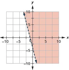 This figure has the graph of a straight dashed line on the x y-coordinate plane. The x and y axes run from negative 10 to 10. A straight dashed line is drawn through the points (0, negative 4), (negative 1, 0), and (1, negative 8). The line divides the x y-coordinate plane into two halves. The top right half is shaded red to indicate that this is where the solutions of the inequality are.