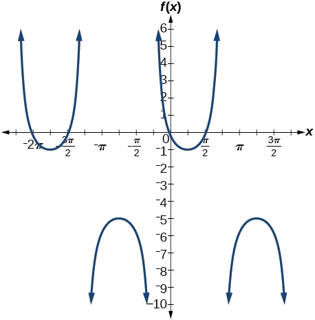 A graph of two periods of a cosecant function, graphed from -9pi/4 to 7pi/4. Period is 2pi, midline at y=-3.