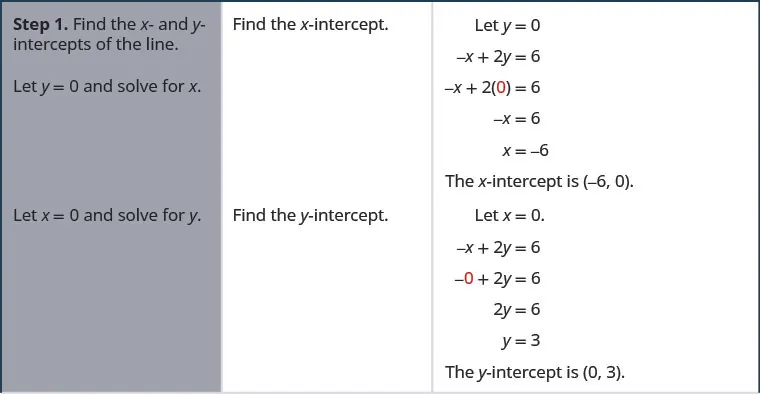 Step 1 is to find the x and y-intercepts of the line. To find the x-intercept let y plus 0 and solve for x. The equation negative x plus 2 y plus 6 becomes negative x plus 2 times 0 plus 6. This simplifies to negative x plus 6. This is equivalent to x plus negative 6. The x-intercept is (negative 6, 0). To find the y-intercept let x plus 0 and solve for y. The equation negative x plus 2 y plus 6 becomes negative 0 plus 2 y plus 6. This simplifies to negative 2 y plus 6. This is equivalent to y plus 3. The y-intercept is (0, 3).
