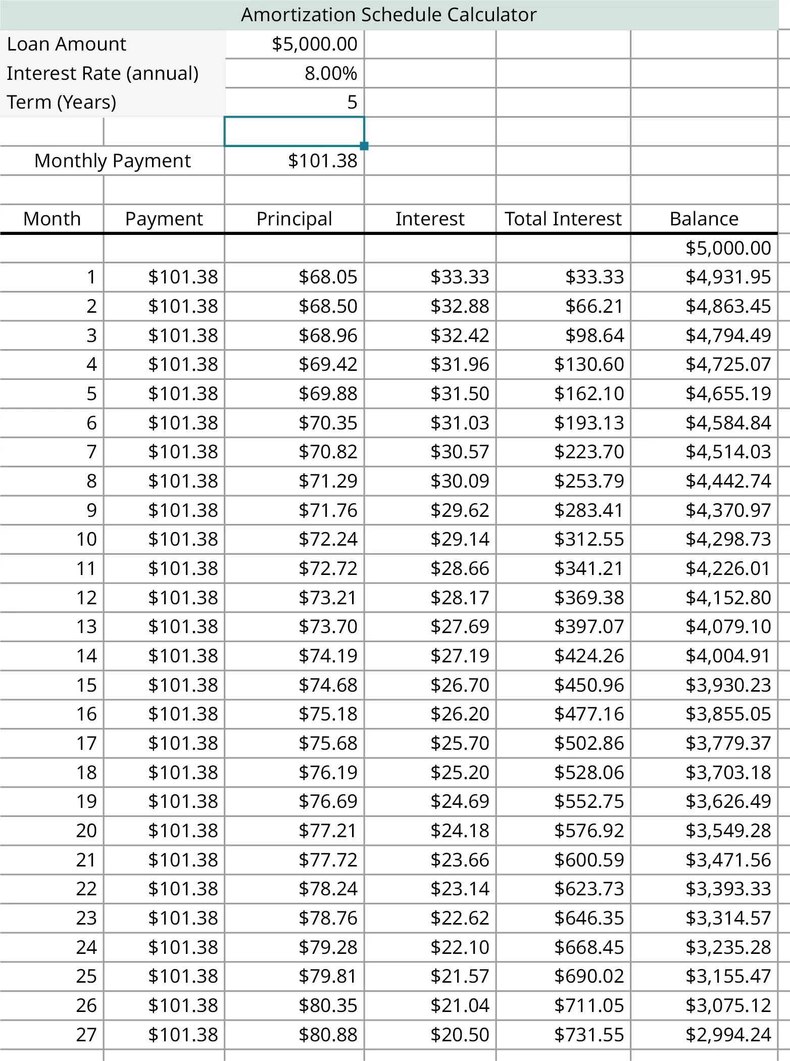 A spreadsheet labeled as amortization schedule calculator. The sheet calculates the repayment for the loan amount of $5,000.00 for an interest rate of 8 percent annually and the monthly payment is $101.38. The factors include calculations such as month, payment, principal, interest, total, and interest and balance.