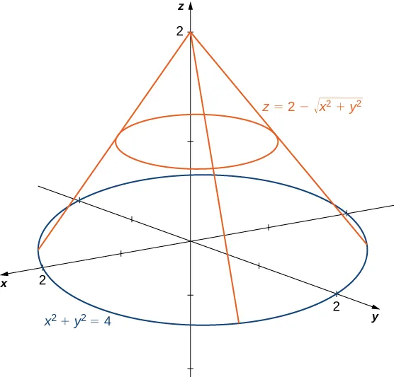 Un cono dado por z = 2 menos la raíz cuadrada de (x al cuadrado más y al cuadrado) y un círculo dado por x al cuadrado más y al cuadrado = 4. El cono está por encima del círculo en el espacio xyz.