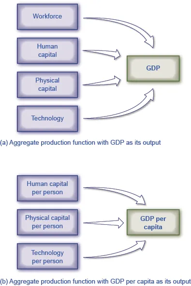 The first illustration shows that workforce, human capital, physical capital, and technology produce GDP. The second illustration shows that human capital per person, physical capital per person, and technology per person produce GDP per capital.