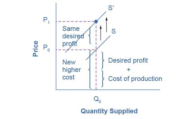The graph illustrates how an increase in production costs is shown by a shift in the supply curve. In this example, production costs are increasing, and this graph represents Step 4 of the example, as the supply curve moves up vertically by the amount of the increase in production costs.