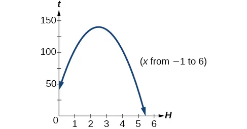 Graph of a negative parabola where x goes from -1 to 6.