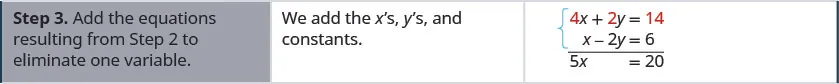 Step 3 is to add the equations resulting from step 2 to eliminate one variable. Adding, we get 5x equals 20.