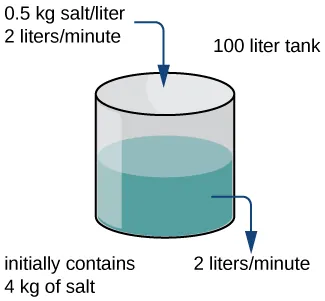 A diagram of a cylinder filled with water with input and output. It is a 100 liter tank which initially contains 4 kg of salt. The input is 0.5 kg salt / liter and 2 liters / minute. The output is 2 liters / minute.