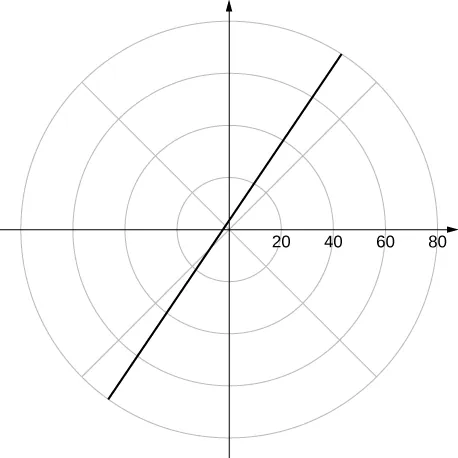 Una línea que cruza el eje y en aproximadamente 3 y tiene una pendiente de aproximadamente 3/2.