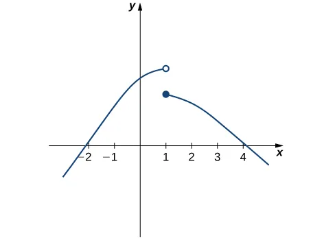 A graph of a piecewise function. The first segment curves from the third quadrant to the first, crossing through the second quadrant. Where the endpoint would be in the first quadrant is an open circle. The second segment starts at a closed circle a few units below the open circle. It curves down from quadrant one to quadrant four.