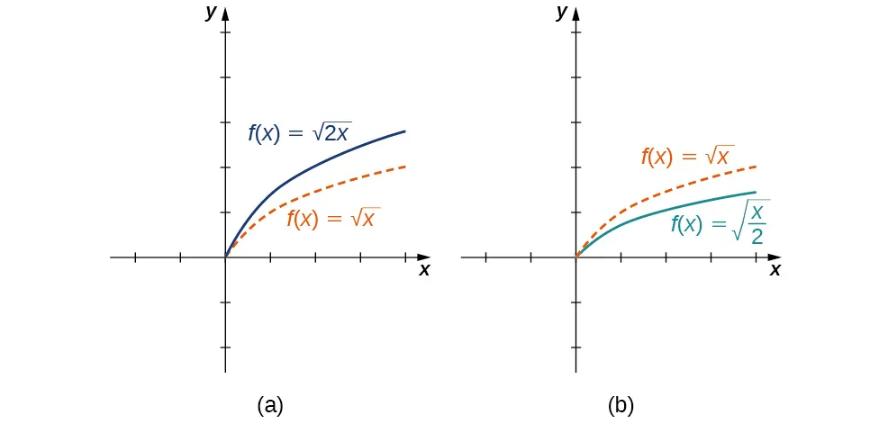 Imagen de dos gráficos. Ambos gráficos tienen un eje x que va de -2 a 4 y un eje y que va de -2 a 5. El primer gráfico está marcado como "a" y es de dos funciones. El primer gráfico es de dos funciones. La primera función es "f(x) = raíz cuadrada de x", que es una función curva que empieza en el origen y aumenta. La segunda función es "f(x) = raíz cuadrada de 2x", que es una función curva que comienza en el origen y aumenta, pero a un ritmo más rápido que la primera función. El segundo gráfico está marcado como "b" y es de dos funciones. La primera función es "f(x) = raíz cuadrada de x", que es una función curva que empieza en el origen y aumenta. La segunda función es "f(x) = raíz cuadrada de (x/2)", que es una función curva que comienza en el origen y aumenta, pero a un ritmo más lento que la primera función.