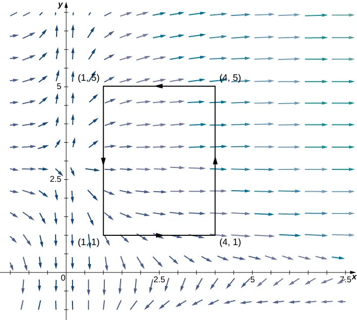 A vector field in two dimensions with focus on quadrant 1. The arrows near the origin are short, and the arrows further away from the origin are longer. A rectangle has endpoints at (1,1), (4,1), (4,5), and (1,5). The arrows in quadrant 3 are pointing to the right. At the y axis, they split at y = 3. Arrows above that line curve up at the y axis and shift until they are horizontally pointing to the right in quadrant 1. Arrows below that line and above the x axis curve down at the y axis and shift until they are horizontally pointing to the right. Arrows below the x axis point to the left and down, pointing back to the y axis.