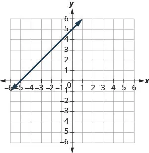 The figure shows a straight line on the x y- coordinate plane. The x- axis of the plane runs from negative 10 to 10. The y- axis of the planes runs from negative 10 to 10. The straight line goes through the points (negative 8, negative 3), (negative 7, negative 2), (negative 6, negative 1), (negative 5, 0), (negative 4, 1), (negative 3, 2), (negative 2, 3), (negative 1, 4), (0, 5), (1, 6), (2, 7), (3, 8), (4, 9), and (5, 10).