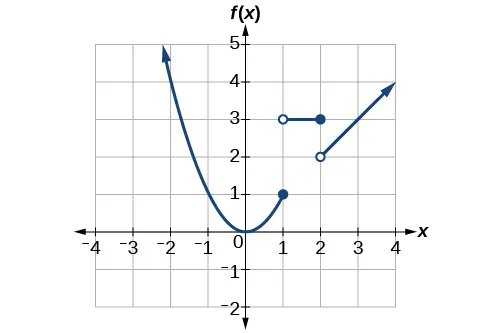 Graph of the entire function.
