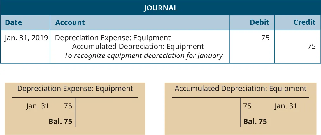 Journal entry, dated January 31, 2019. Debit Depreciation Expense: Equipment 75. Credit Accumulated Depreciation: Equipment 75. Explanation: “To recognize equipment depreciation for January.” Below the Journal, two T-accounts. Left T-account labeled Depreciation Expense Equipment; January 31 debit entry 75; debit balance 75. Right T-account labeled Accumulated Depreciation Equipment; January 31 credit entry 75; credit balance 75.