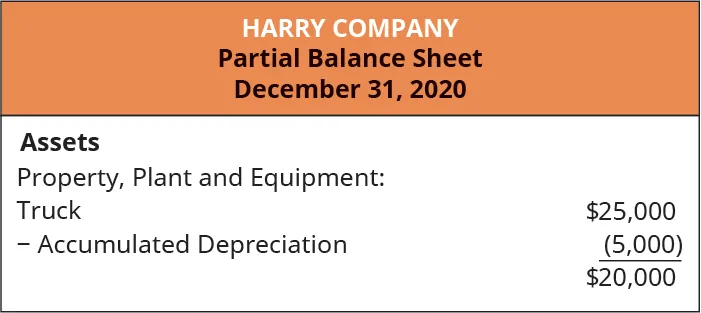 Harry Company. Partial Balance Sheet, December 31, 2020. Assets. Property, Plant and Equipment: Truck $25,000; Less: Accumulated Depreciation 5,000; equals $20,000.