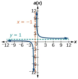 Graph of a(x)=(x^2+2x-3)/(x^2-1) with its vertical asymptote at x=-1 and horizontal asymptote at y=1.