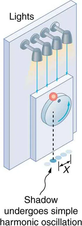 The given figure shows a vertical turntable with four floor projecting light bulbs at the top. A smaller sized rectangular bar is attached to this turntable at the bottom half, with a circular knob attached to it. A red colored small ball is rolling along the boundary of this knob in angular direction, and the lights falling through this ball are ball making shadows just under the knob on the floor. The middle shadow is the brightest and starts fading as we look through to the cornered shadow.