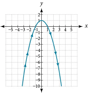 Graph of given downward facing parabola.