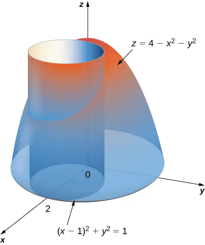 Un paraboloide con ecuación z = 4 menos x al cuadrado menos y al cuadrado es intersecado por un cilindro con ecuación (x menos 1) al cuadrado + y al cuadrado = 1.