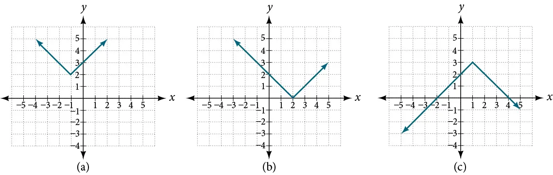 Graph of the different types of transformations for an absolute function.