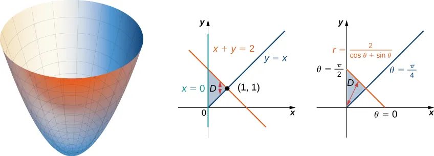 Esta figura se compone de tres figuras. La primera es simplemente un paraboloide que se abre. La segunda muestra la región D delimitada por x = 0, y = x, y x + y = 2 con una flecha vertical de doble cara dentro de la región. La segunda muestra la misma región pero en coordenadas polares, por lo que las líneas que limitan D son theta = pi/2, r = 2/(cos theta + sen theta), y theta = pi/4, con una flecha de doble cara que tiene un lado apuntando al origen.