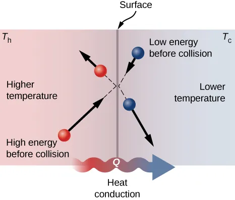 Figure shows the cross section of a surface as a vertical line. To the left is an area at higher temperature, to the right is an area with lower temperature. A molecule strikes the surface from the left and bounces off. This has high energy before collision compared to after. Another molecule to the right of the surface strikes it. This has low energy before collision compared to after.