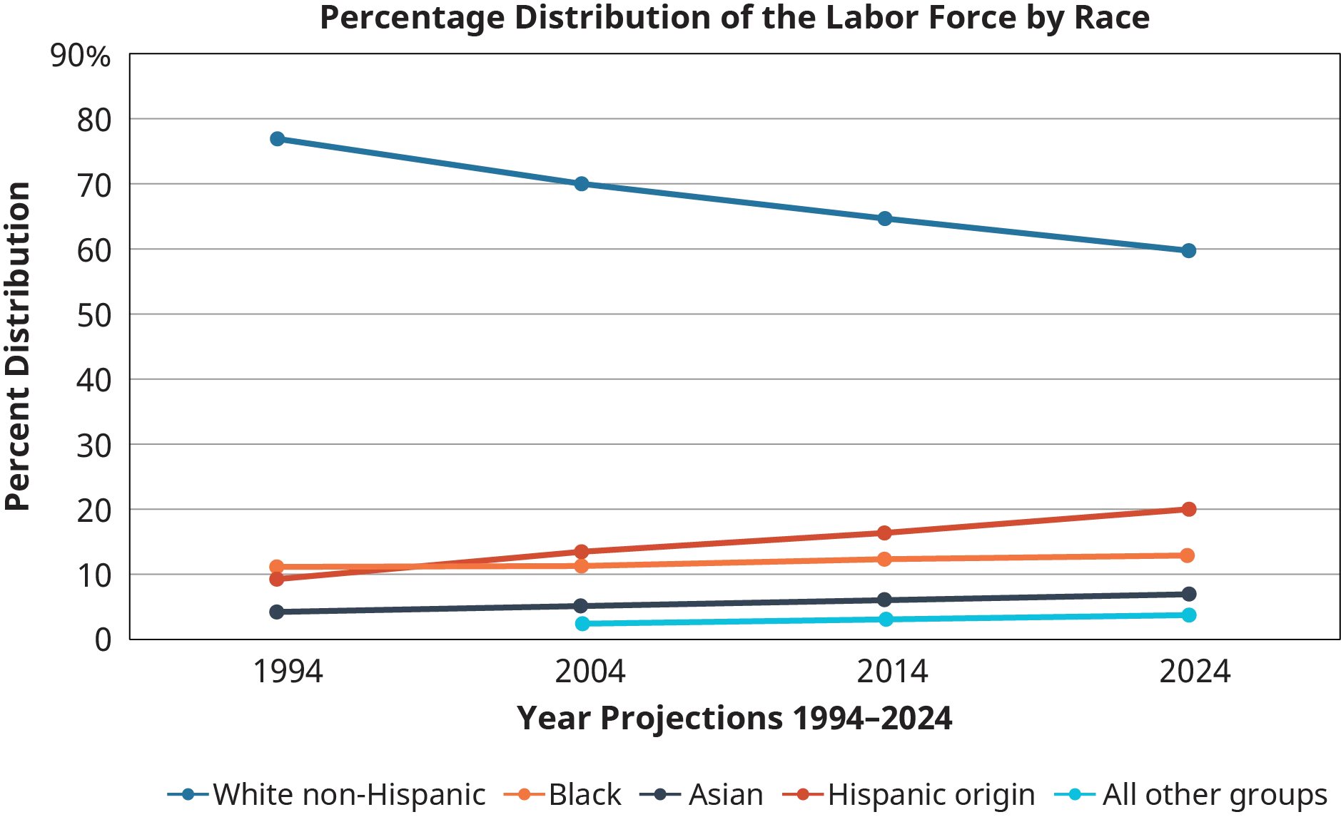 A multiple line graph titled “Percentage Distribution of the Labor Force by Race” is shown.