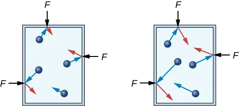 Gas3a is a rectangle with four particles pointing in different directions. For three of the arrows, they touch the edge of the rectangle and a short red arrow is reflected from the wall with an F label. Gas3b also has 4 particles with blue arrows and three of the arrows point to the edge of the rectangle. Each of the blue arrows pointing away from the blue spheres is longer than the arrows in figure Gas3a. Each of the three red arrows in figure Gas3b reflecting off the wall are also longer than the blue arrows in figure Gas3a.