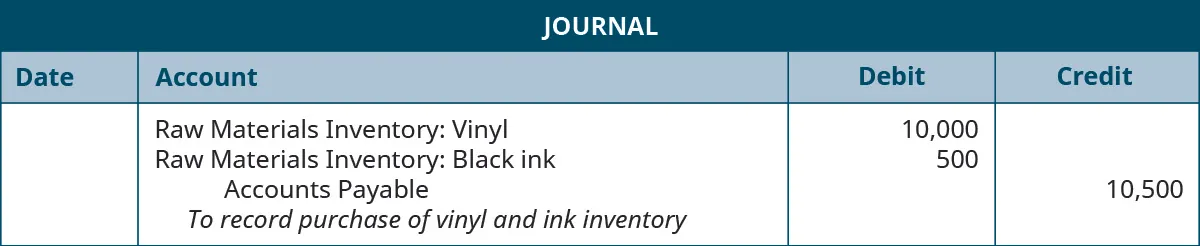 A journal entry lists Raw Materials Inventory: Vinyl with a debit of 10,000, Raw Material Inventory: Black ink with a debit of 500, Accounts Payable with a credit of 10,500, and the note “To record purchase of vinyl and ink inventory”.